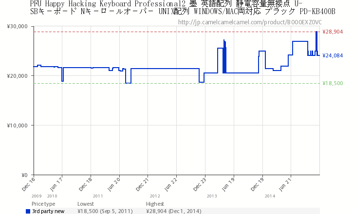 camelchart-locale-jpasin-b000exz0vcpricetypes-newforce-1zero-1w-725h-440desired-falselegend-1ilt-1tp-allfo-1lang-en2014-12-1513_55_30.png