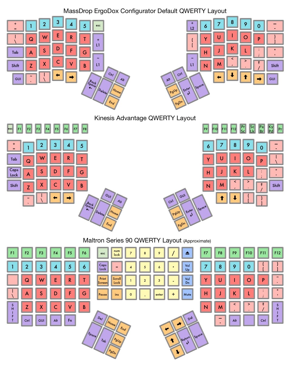 ErgoDox (MassDrop default), Kinesis Advantage and Maltron Series 90 QWERTY layouts