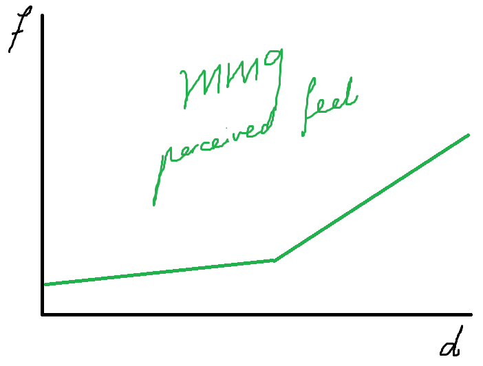 Perceived force curve of Tokai MM9