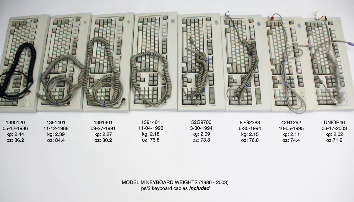 Model M weights 1986-2003