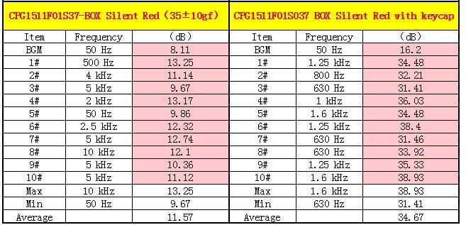 red silent noise test data