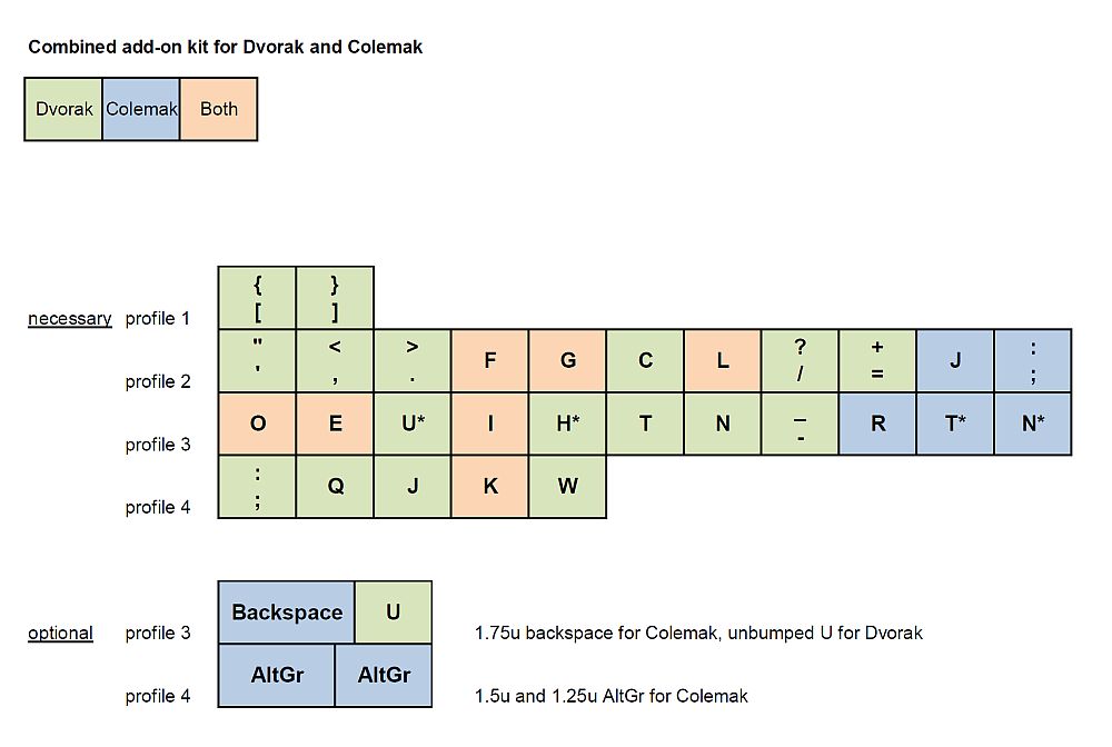 necessary add-on keys for completing Dvorak and Colemak layouts