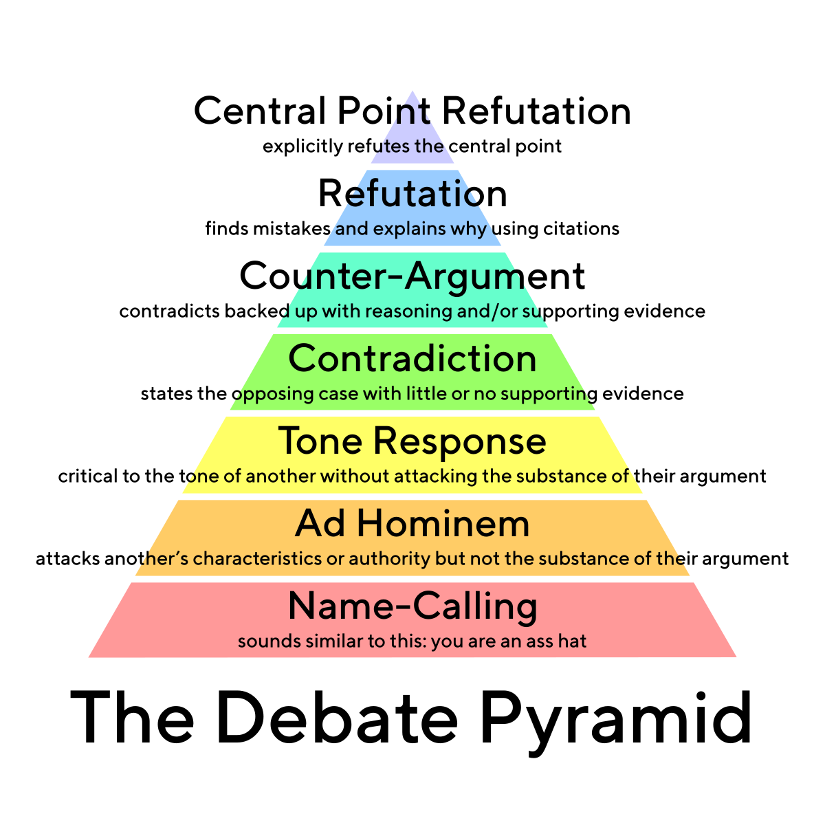 1200px-The_Debate_Pyramid_v2_Detailed_TT_Norms_Medium_Text_Outlined.svg.png