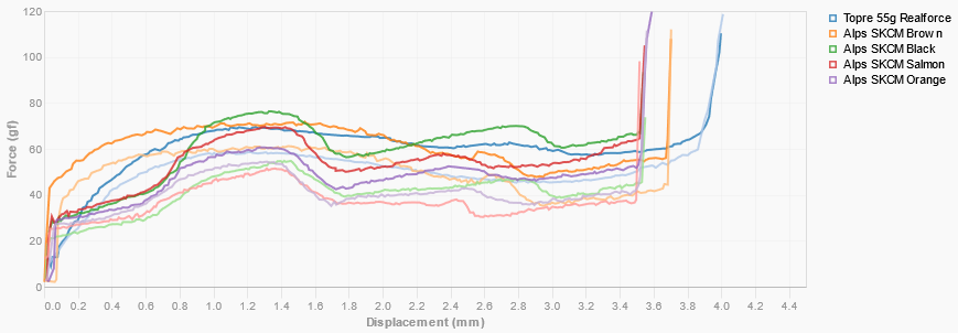 55g topre vs skcm tactiles.png