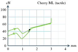 Force graph--tactile--Cherry ML.svg