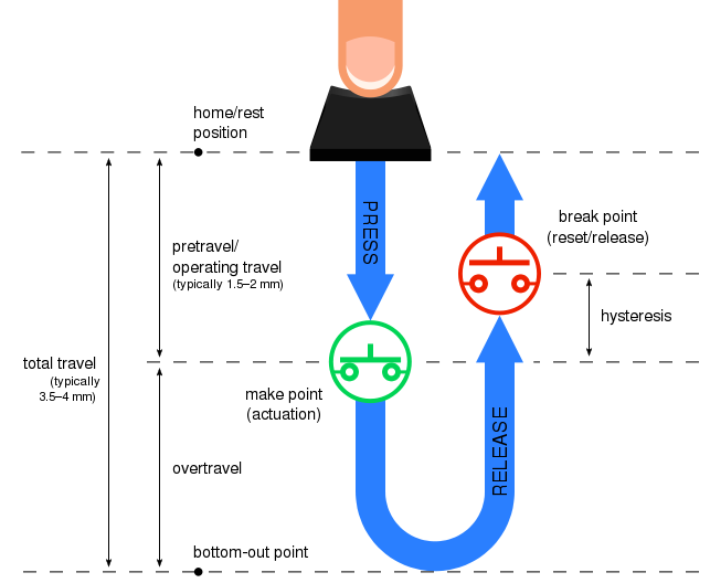 Travel and hysteresis.svg